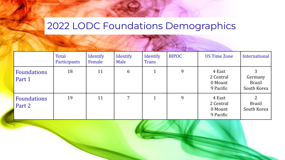 table of LODC BIPOC scholarships: 3 scholarships 2015, 3 in 2016, 2 in 2017, 2 in 2018, 5 in 2021 and 2 in 2022.